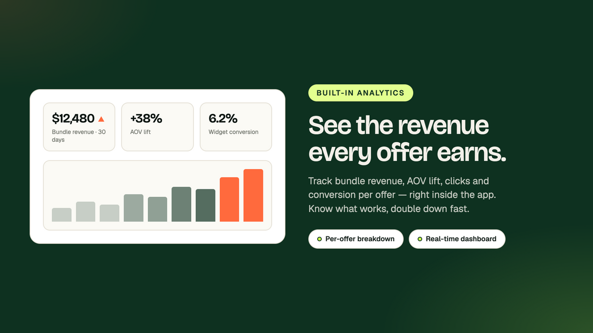 Bundle analytics dashboard for Shopify showing bundle revenue, average order value lift and widget conversion rate per offer