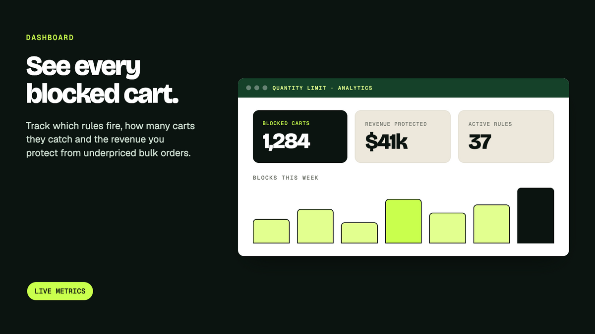 Quantity limit analytics dashboard for Shopify showing blocked carts, revenue protected from underpriced bulk orders, and active rules