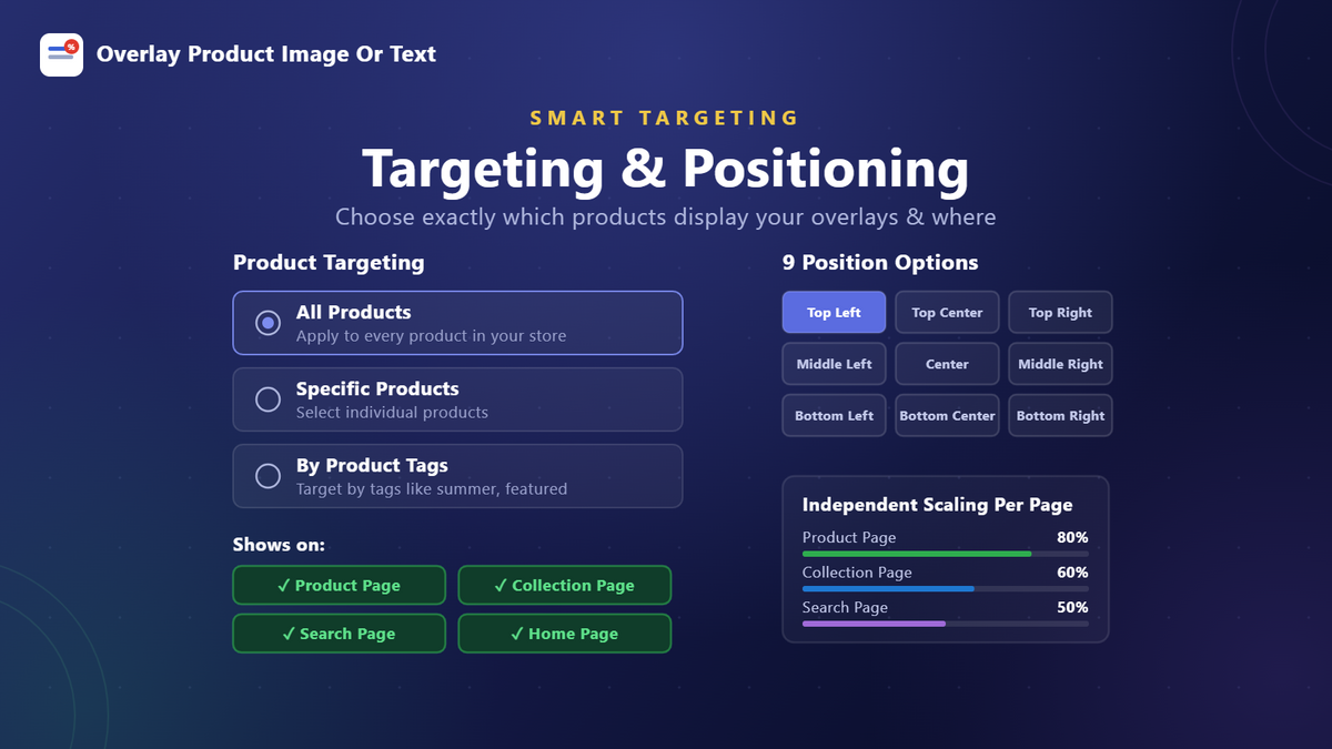 Product targeting and badge positioning for Shopify — apply overlays to all products, specific products or by tag across nine positions on product, collection, search and home pages